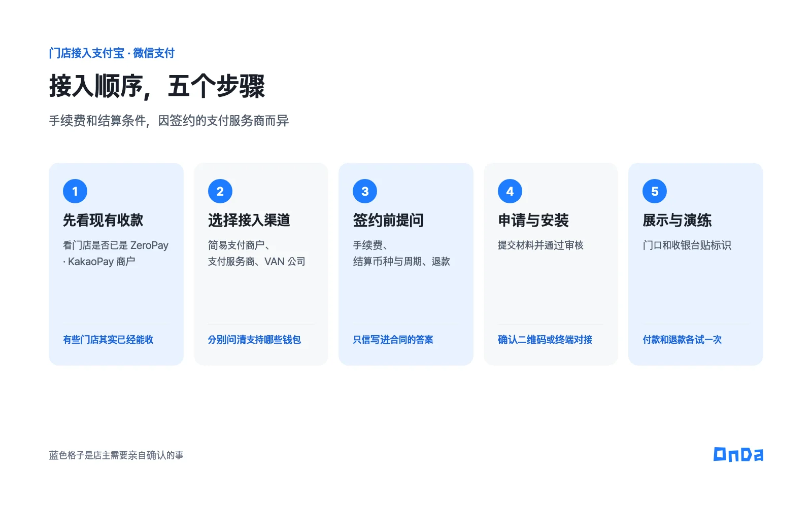 门店接入支付宝 · 微信支付的五个步骤：先看现有收款、选择接入渠道、签约前提问、申请与安装、展示与演练