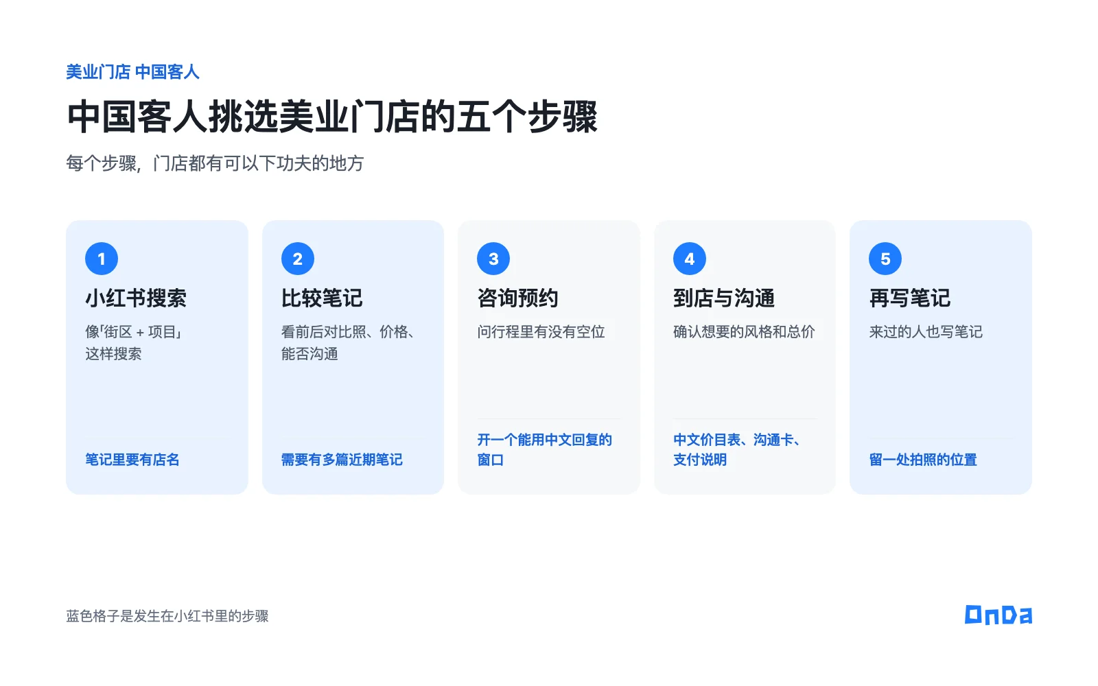 中国客人挑选美业门店的五个步骤：小红书搜索、比较笔记、咨询预约、到店与沟通、再写笔记。每个步骤下写着门店要做的事