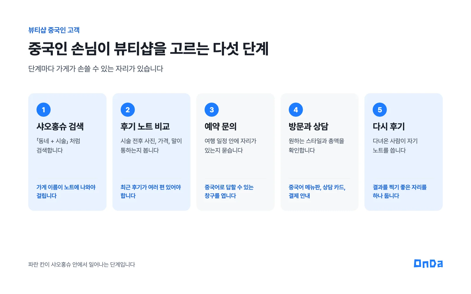 중국인 손님이 뷰티샵을 고르는 다섯 단계. 샤오홍슈 검색, 후기 노트 비교, 예약 문의, 방문과 상담, 다시 후기. 단계마다 가게가 할 일이 적혀 있다
