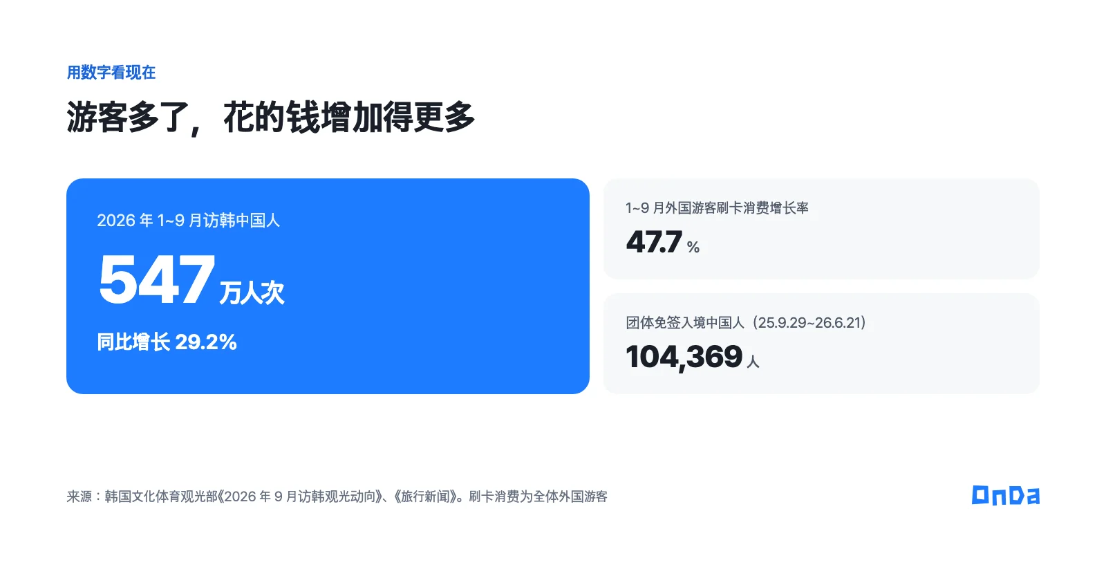 2026 年 1~9 月访韩中国人 547 万人次，增长 29.2%。外国游客刷卡消费增长 47.7%。团体免签入境 104,369 人