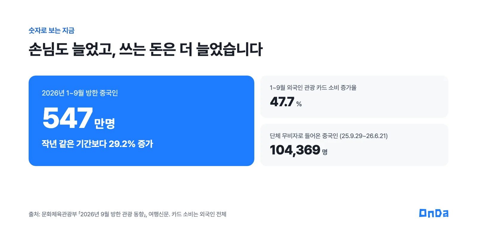 2026년 1~9월 방한 중국인 547만 명, 29.2% 증가. 외국인 관광 카드 소비 47.7% 증가. 단체 무비자 입국 10만 4,369명, 단체 전자비자 입국 51만 2,998명