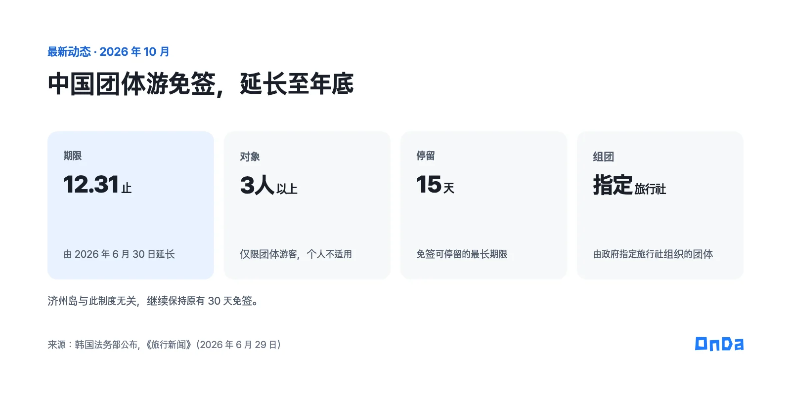 中国团体游免签条件摘要：3 人以上团体，最长停留 15 天，由指定旅行社组团，至 2026 年 12 月 31 日。济州岛保持原有 30 天免签