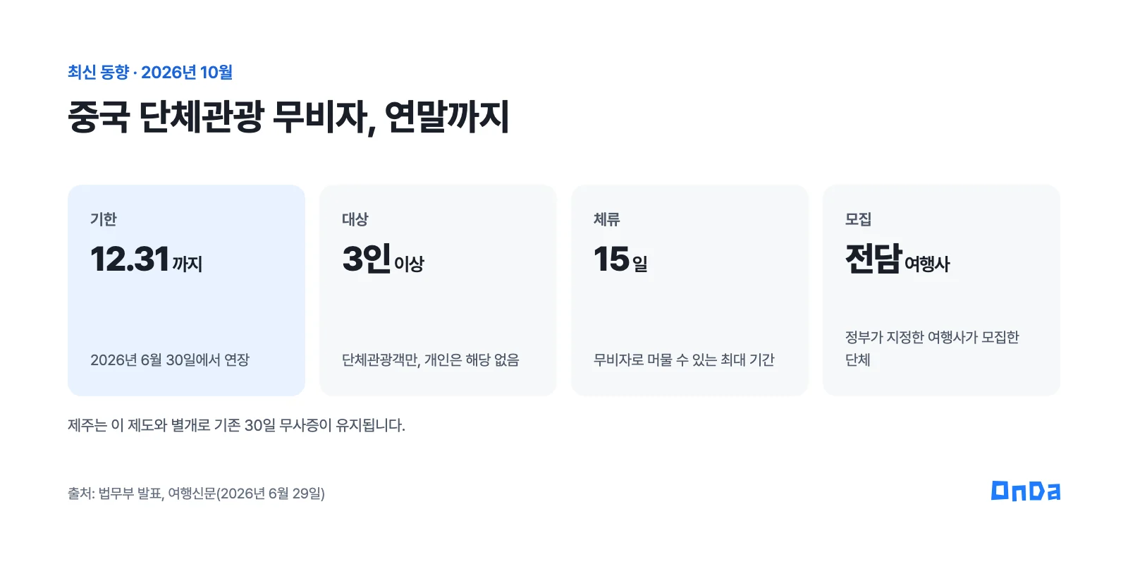 중국 단체관광 무비자 조건 요약. 3인 이상 단체, 최대 15일 체류, 지정 전담여행사가 모집, 2026년 12월 31일까지. 제주는 기존 30일 무사증 유지