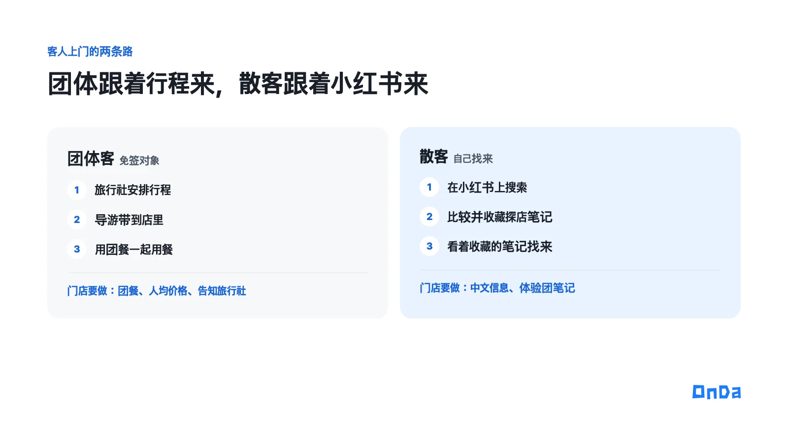 团体客与散客到店的两条路。团体：旅行社行程、导游、团餐。散客：小红书搜索、探店笔记、看收藏的笔记到店