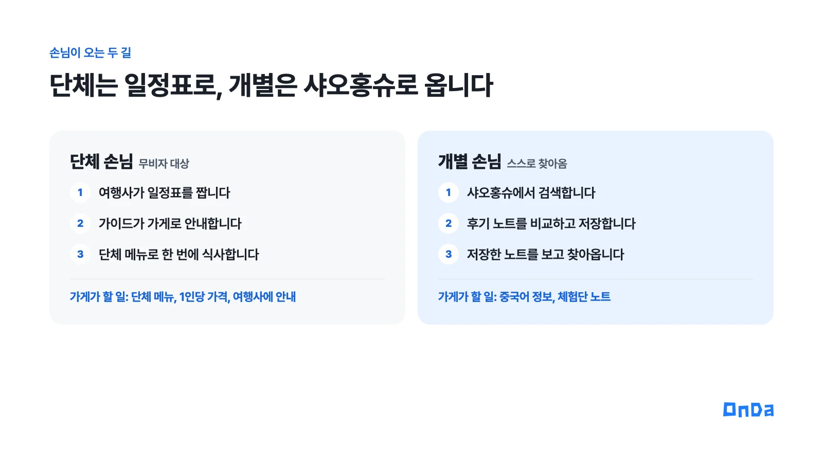 단체 손님과 개별 손님이 가게에 오는 두 길. 단체는 여행사 일정표, 가이드, 단체 메뉴. 개별은 샤오홍슈 검색, 후기 노트, 저장한 노트를 보고 방문