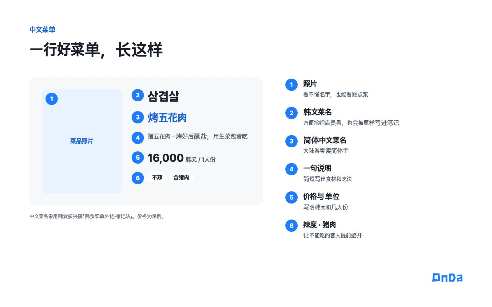 中文菜单里一行好菜单的示例。菜品照片位置、韩文菜名 삼겹살、简体菜名 烤五花肉、一句中文说明、价格 16,000 韩元与 1人份、不辣和含猪肉标注，各配编号说明