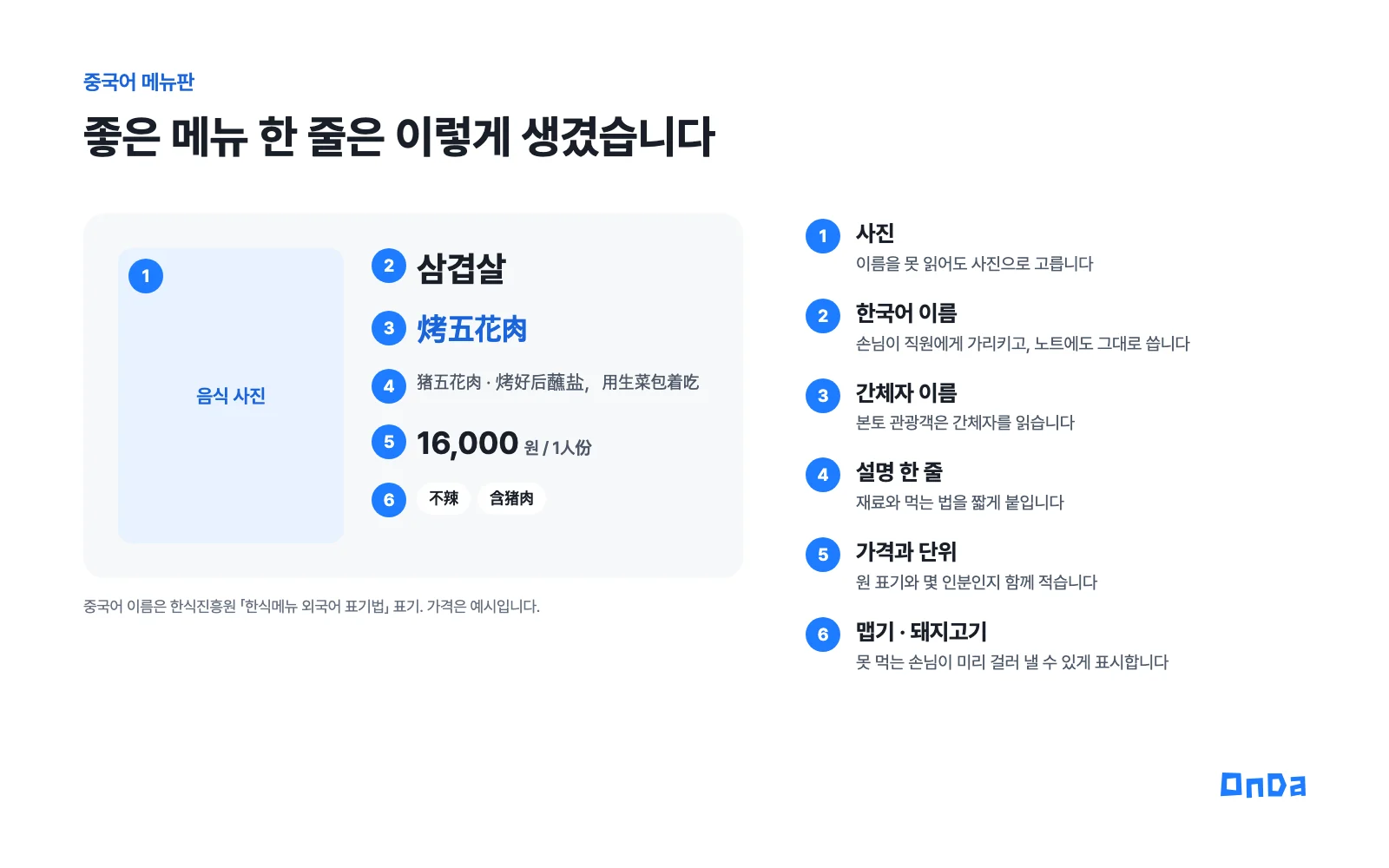 중국어 메뉴판의 좋은 메뉴 한 줄 예시. 음식 사진 자리, 한국어 이름 삼겹살, 간체자 이름 烤五花肉, 중국어 설명 한 줄, 가격 16,000원과 1인분 표기, 맵지 않음과 돼지고기 포함 표시가 번호와 함께 설명되어 있다