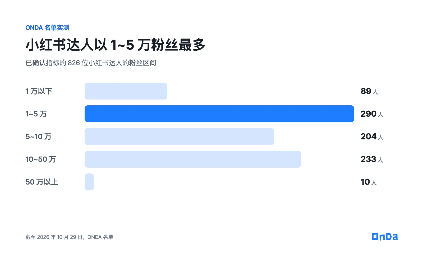 ONDA 名单中已确认指标的 826 位小红书达人的粉丝区间：1 万以下 89 人，1~5 万 290 人，5~10 万 204 人，10~50 万 233 人，50 万以上 10 人