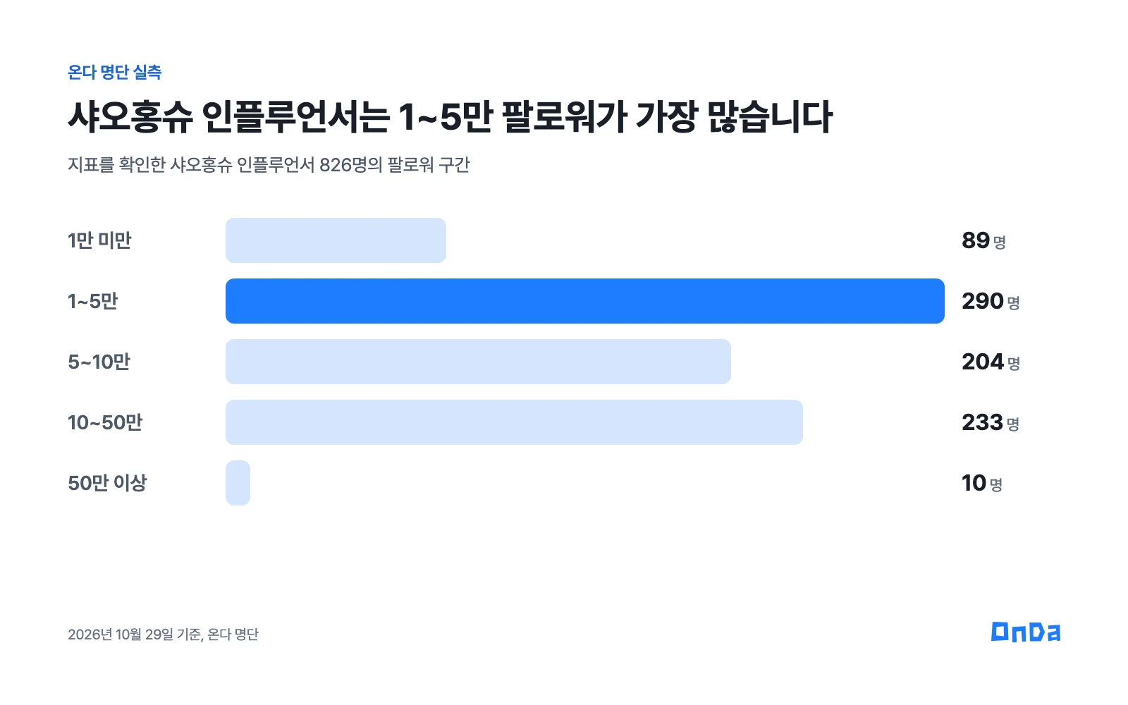 온다 명단에서 지표를 확인한 샤오홍슈 인플루언서 826명의 팔로워 구간. 1만 미만 89명, 1~5만 290명, 5~10만 204명, 10~50만 233명, 50만 이상 10명