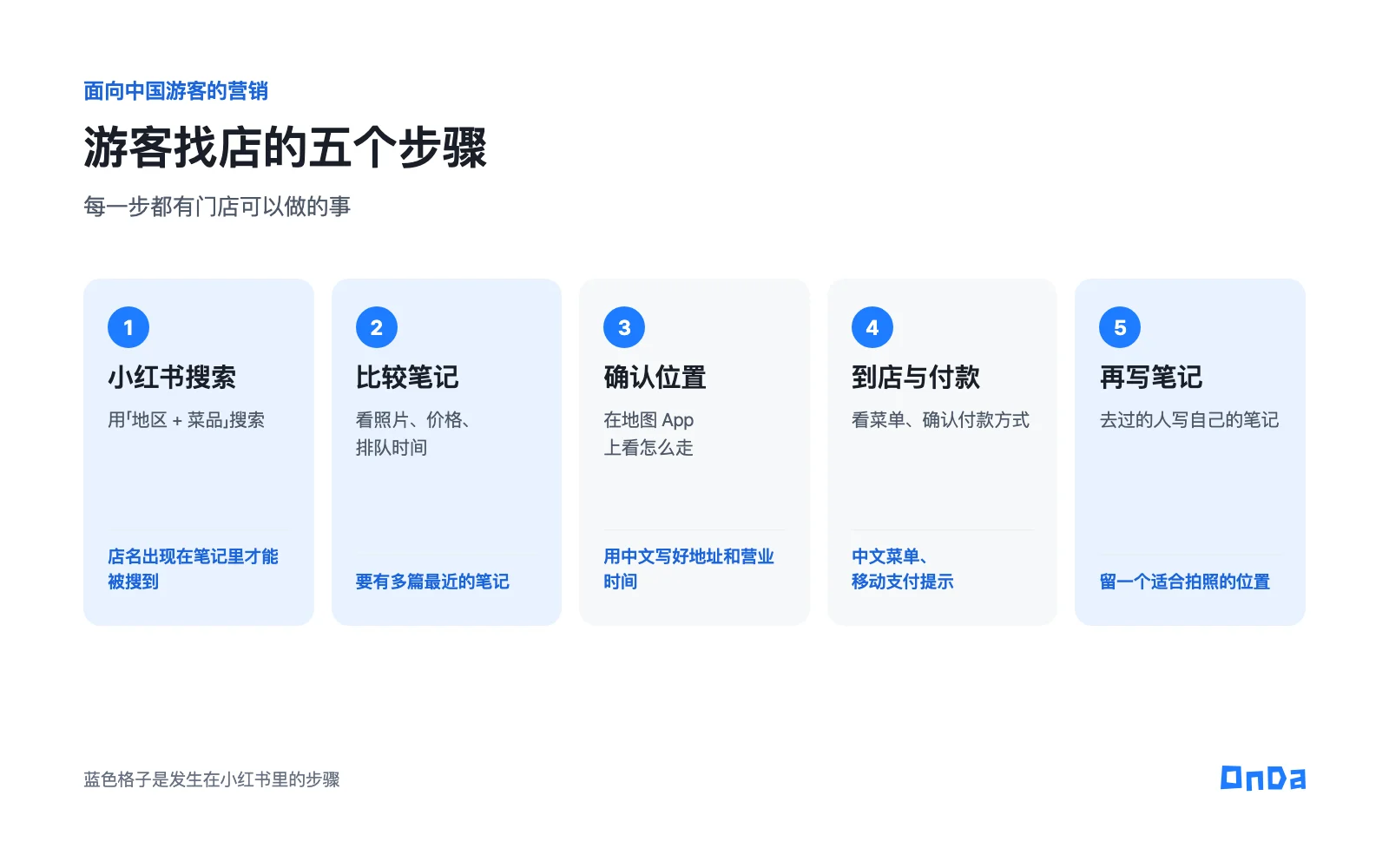 中国游客找店的五个步骤：小红书搜索、比较笔记、确认位置、到店与付款、再写笔记。每一步都写着门店可以做的事