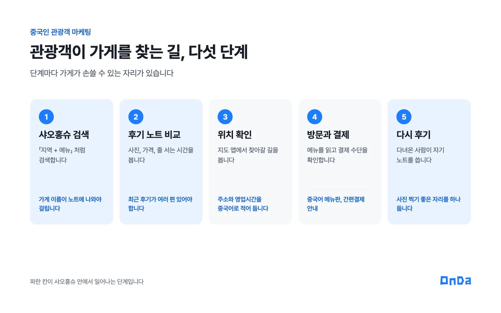 중국인 관광객이 가게를 찾는 다섯 단계. 샤오홍슈 검색, 후기 노트 비교, 위치 확인, 방문과 결제, 다시 후기. 단계마다 가게가 할 일이 적혀 있다