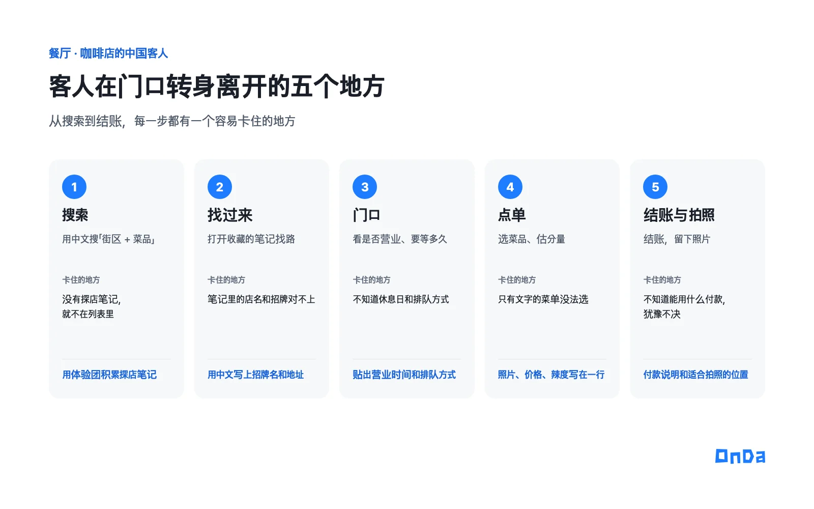 中国客人找餐厅 · 咖啡店的五个步骤：搜索、找过来、门口、点单、结账与拍照。每一步都写着卡住的地方和门店要准备的东西
