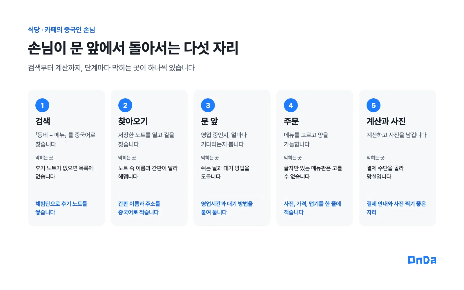 중국인 손님이 식당 · 카페를 찾는 다섯 단계. 검색, 찾아오기, 문 앞, 주문, 계산과 사진. 단계마다 막히는 곳과 가게가 준비할 것이 적혀 있다