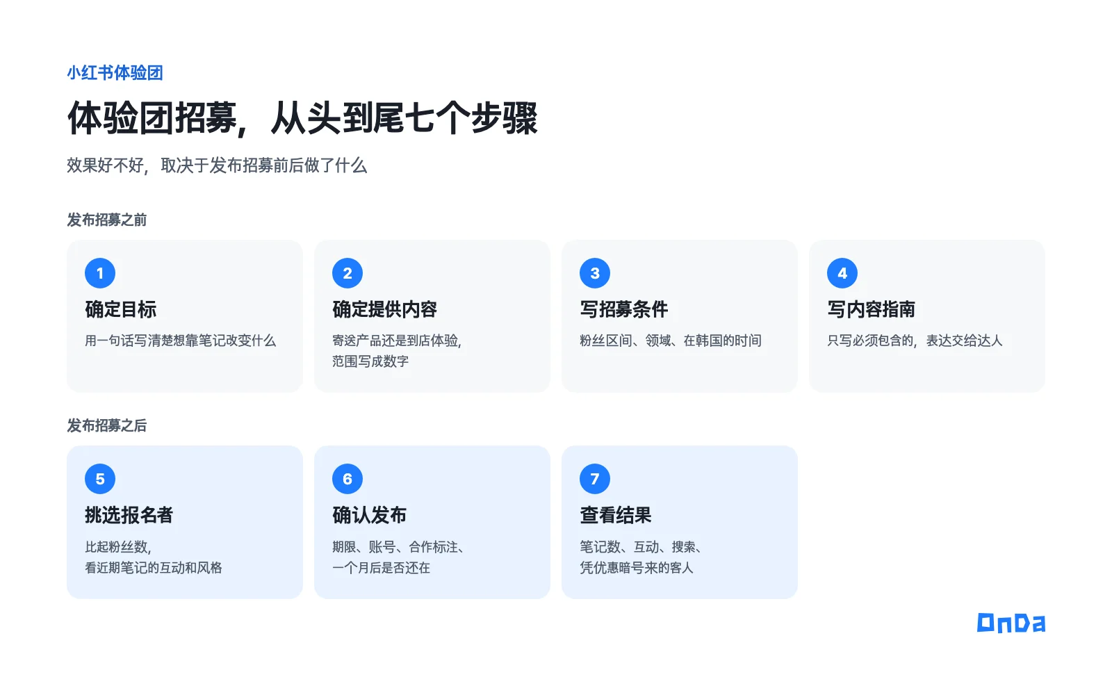 小红书体验团招募七个步骤。发布招募之前:确定目标、确定提供内容、写招募条件、写内容指南。发布招募之后:挑选报名者、确认发布、查看结果