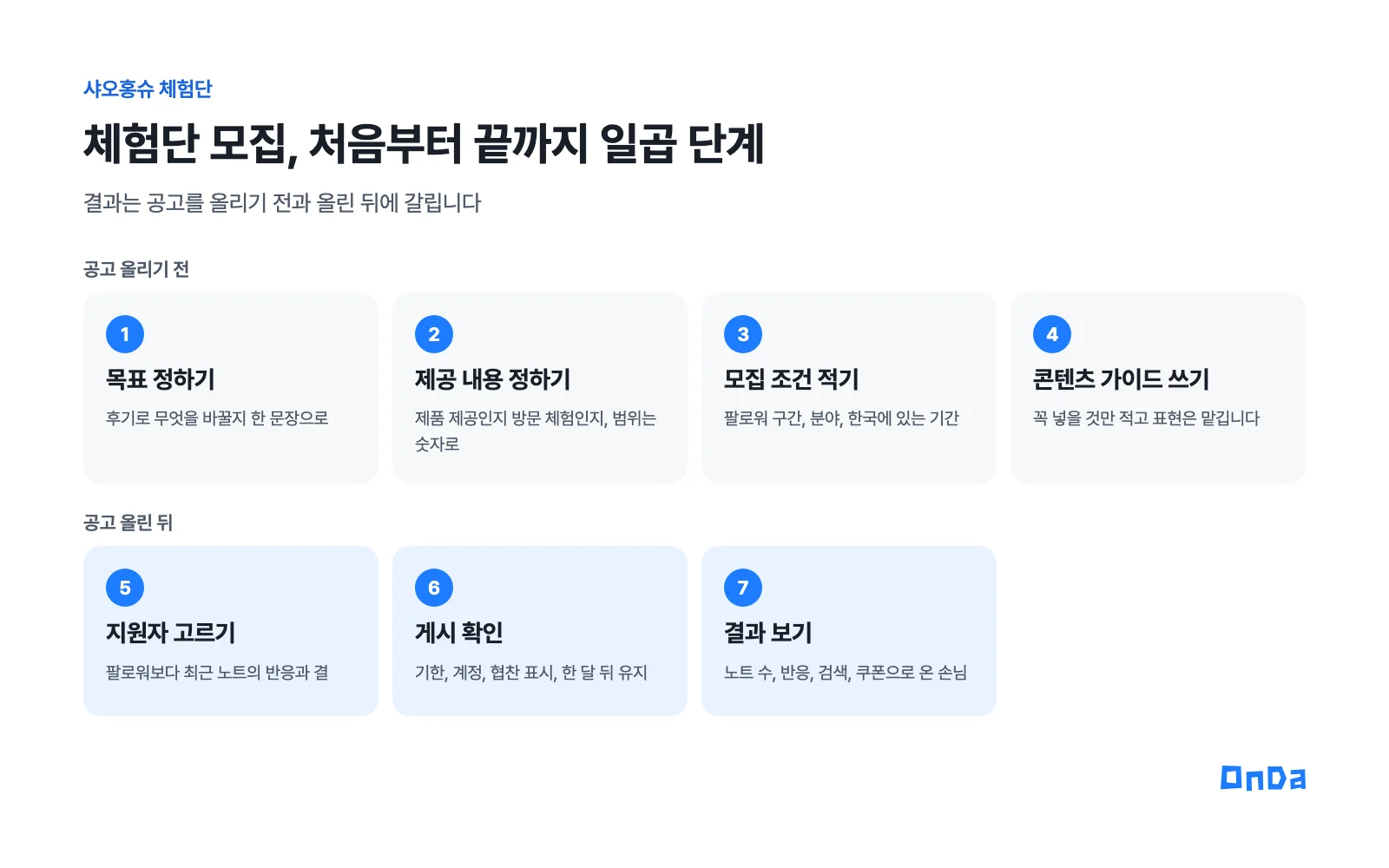 샤오홍슈 체험단 모집 일곱 단계. 공고 올리기 전에 목표 정하기, 제공 내용 정하기, 모집 조건 적기, 콘텐츠 가이드 쓰기. 공고 올린 뒤에 지원자 고르기, 게시 확인, 결과 보기
