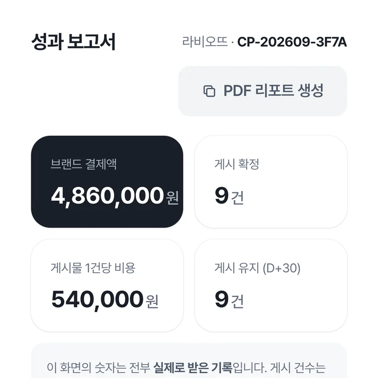 ONDA 성과 보고서 화면. 브랜드 결제액 · 게시 확정 · 1건당 비용 · 게시 유지 네 칸과 이행 결과 표